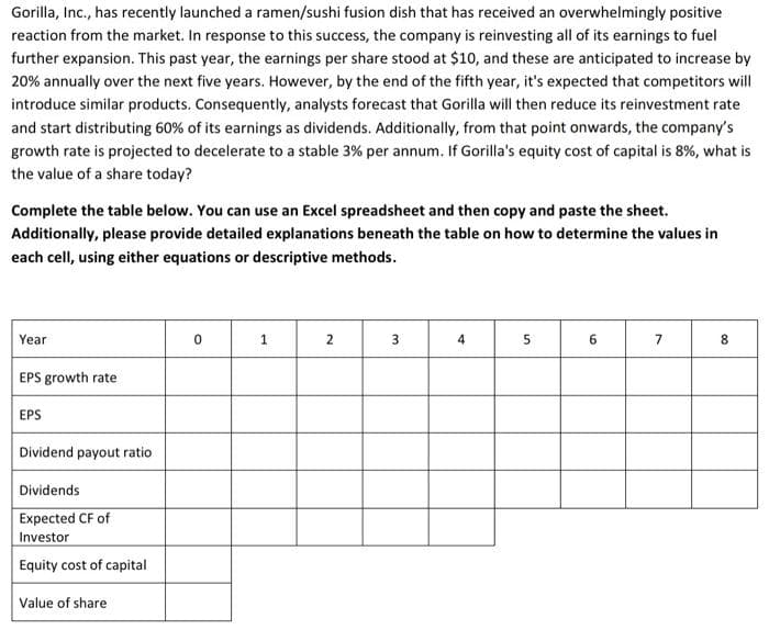 Gorilla, Inc., has recently launched a ramen/sushi fusion dish that has received an overwhelmingly positive
reaction from the market. In response to this success, the company is reinvesting all of its earnings to fuel
further expansion. This past year, the earnings per share stood at $10, and these are anticipated to increase by
20% annually over the next five years. However, by the end of the fifth year, it's expected that competitors will
introduce similar products. Consequently, analysts forecast that Gorilla will then reduce its reinvestment rate
and start distributing 60% of its earnings as dividends. Additionally, from that point onwards, the company's
growth rate is projected to decelerate to a stable 3% per annum. If Gorilla's equity cost of capital is 8%, what is
the value of a share today?
Complete the table below. You can use an Excel spreadsheet and then copy and paste the sheet.
Additionally, please provide detailed explanations beneath the table on how to determine the values in
each cell, using either equations or descriptive methods.
Year
EPS growth rate
EPS
Dividend payout ratio
Dividends
Expected CF of
Investor
Equity cost of capital
Value of share
0
1
2
3
4
5
6
7
8