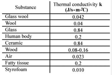 Thermal conductivity k
(J/s•m•°C)
Substance
Glass wool
0.042
Wool
0.04
0.84
Glass
Human body
0.2
0.84
Ceramic
Wood
0.08-0.16
Air
0.023
Fatty tissue
Styrofoam
0.2
0.010
