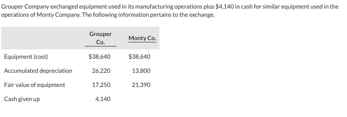 Grouper Company exchanged equipment used in its manufacturing operations plus $4,140 in cash for similar equipment used in the
operations of Monty Company. The following information pertains to the exchange.
Grouper
Monty Co.
Co.
Equipment (cost)
$38,640
$38,640
Accumulated depreciation
26,220
13,800
Fair value of equipment
17,250
21,390
Cash given up
4,140
