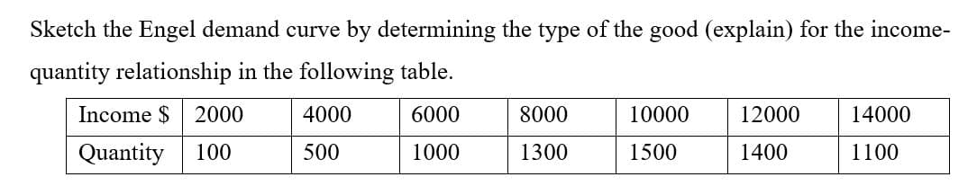 Sketch the Engel demand curve by determining the type of the good (explain) for the income-
quantity relationship in the following table.
Income $
2000
4000
6000
8000
10000
12000
14000
Quantity
100
500
1000
1300
1500
1400
1100
