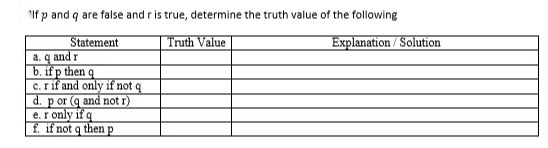 "If p and q are false and r is true, determine the truth value of the following
Truth Value
Statement
a. q and r
b. if p then q
c.rif and only if not q
d. p or (q and not r)
e.r only if q
f. if not q then p
Explanation /Solution
b.
