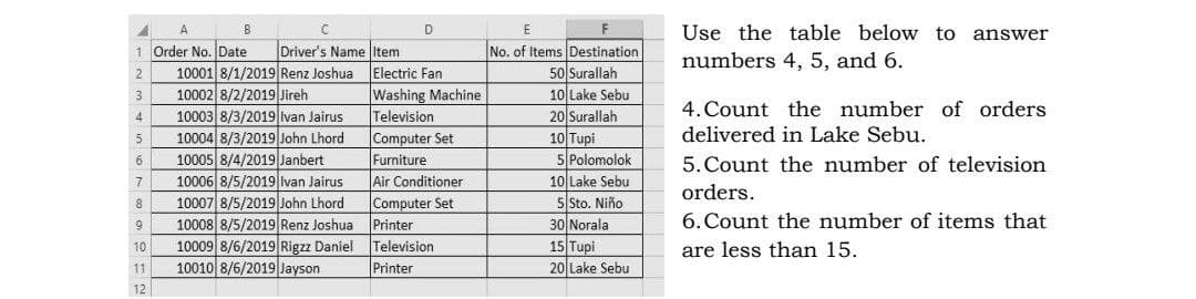 Use the table below to answer
A
E
Driver's Name Item
Electric Fan
Washing Machine
1 Order No. Date
10001 8/1/2019 Renz Joshua
10002 8/2/2019 Jireh
10003 8/3/2019 Ivan Jairus
10004 8/3/2019 John Lhord
10005 8/4/2019 Janbert
10006 8/5/2019 Ivan Jairus
10007 8/5/2019 John Lhord
10008 8/5/2019 Renz Joshua
10009 8/6/2019 Rigzz Daniel Television
10010 8/6/2019 Jayson
No. of Items Destination
50 Surallah
10 Lake Sebu
20 Surallah
10 Tupi
5 Polomolok
10 Lake Sebu
5 Sto. Niño
30 Norala
15 Tupi
20 Lake Sebu
numbers 4, 5, and 6.
2
4. Count the number of orders
4
Television
delivered in Lake Sebu.
Computer Set
Furniture
Air Conditioner
Computer Set
Printer
5
6
5. Count the number of television
7
orders.
8
6. Count the number of items that
10
are less than 15.
11
Printer
12
