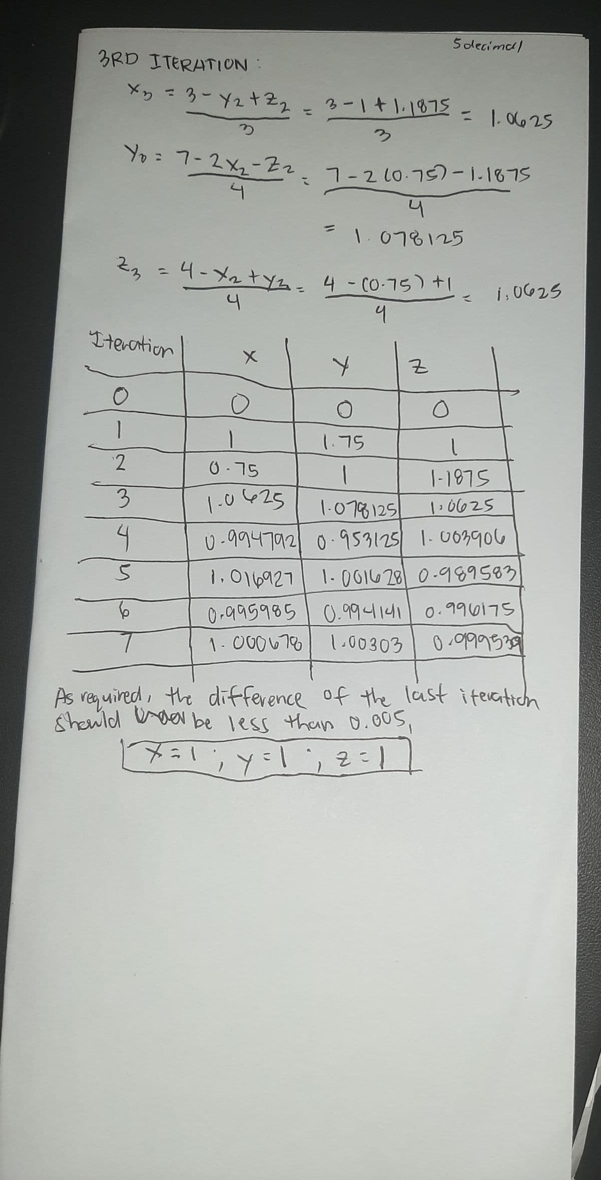 Sheuld oo be less than 0.005,
5 decimdl
3RD ITERATION:
メッ=3- y2t2,
%3D
3-1+1.1875
=1.0625
%3D
Yo:フ-2x, -Z2
7-210.75)-1-1875
こ
1.078125
2,- 4-メetyz 4 - C0-75) +|
%3D
i,0625
4
'Iteration
1
1.75
2.
0-75
|-1875
3
1.0425
1.078125
U -994792 0.953125 1.003906
10625
4
1.016927
1-001628 0-989583
0-995985 0.994141 0.990175
0.09953
7
1-000676
1.00303
As required, the difference of the last iteaticn
1に2、1:んり1こメ
|
