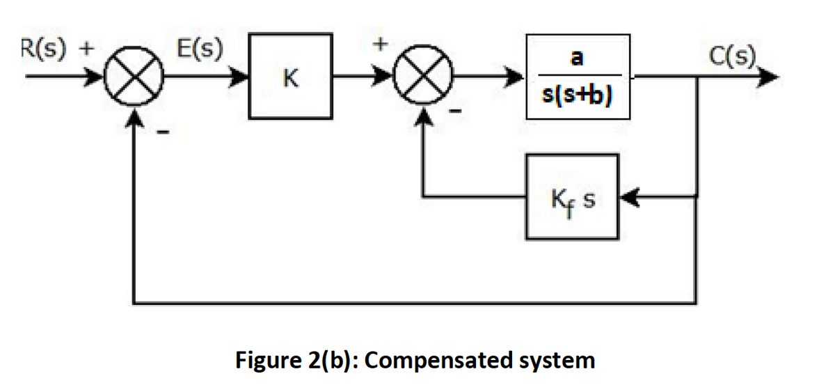 R(s) +
E(s)
a
s(s+b)
KS 4
K
Figure 2(b): Compensated system
C(s)