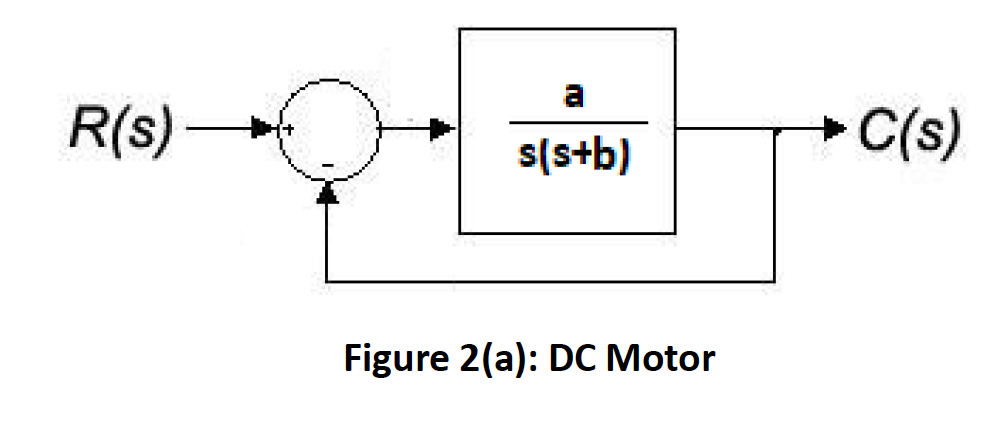 R(s)-
s(s+b)
Figure 2(a): DC Motor
C(s)