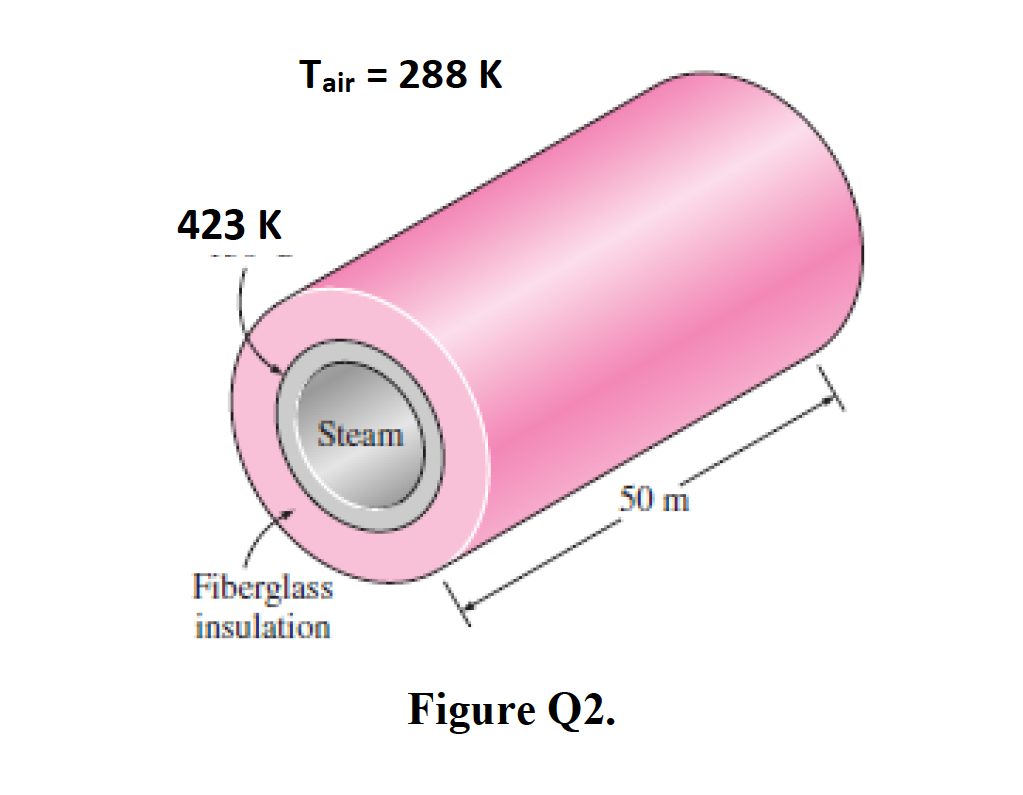 Tair = 288 K
423 K
Steam
50 m
Fiberglass
insulation
Figure Q2.
