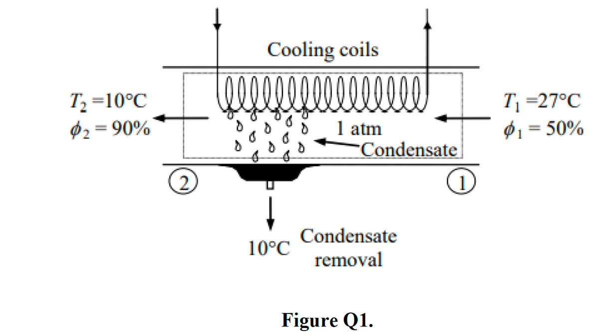 Cooling coils
towwwww
T =10°C
02 = 90%
T =27°C
$1= 50%
1 atm
Condensate
||
2.
Condensate
10°C
removal
Figure Q1.
