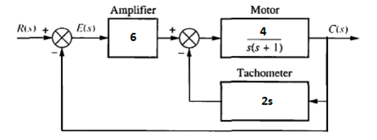Motor
Amplifier
RS) +
Els)
4
C(s)
s(s + 1)
Tachometer
2s
