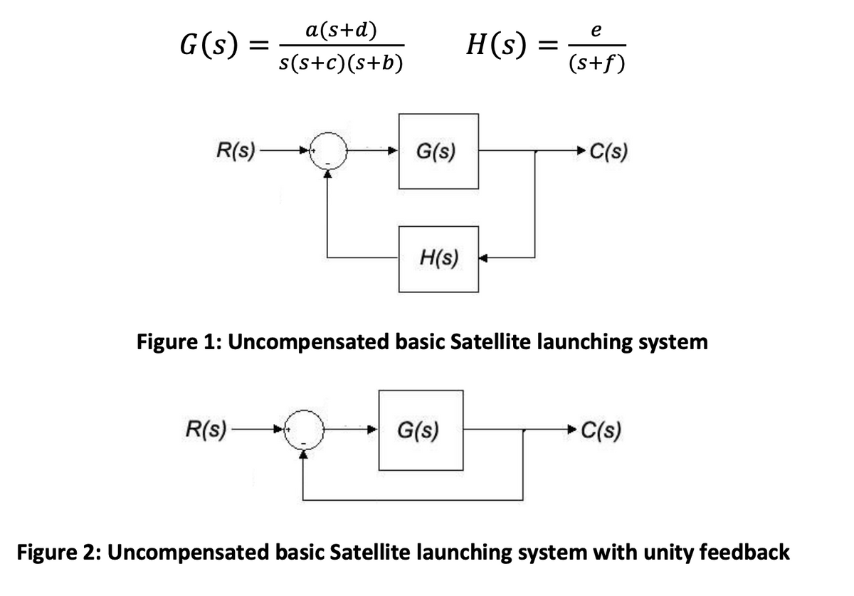 G(s)
=
a(s+d)
s(s+c)(s+b)
H(s)
=
e
(s+f)
R(s)
G(s)
→ C(s)
H(s)
Figure 1: Uncompensated basic Satellite launching system
R(s)
G(s)
→ C(s)
Figure 2: Uncompensated basic Satellite launching system with unity feedback