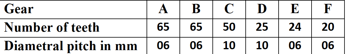 C DE F
А В
65| 65
Gear
50 25 24 20
Number of teeth
Diametral pitch in mm
06
06
10
10
06
06
