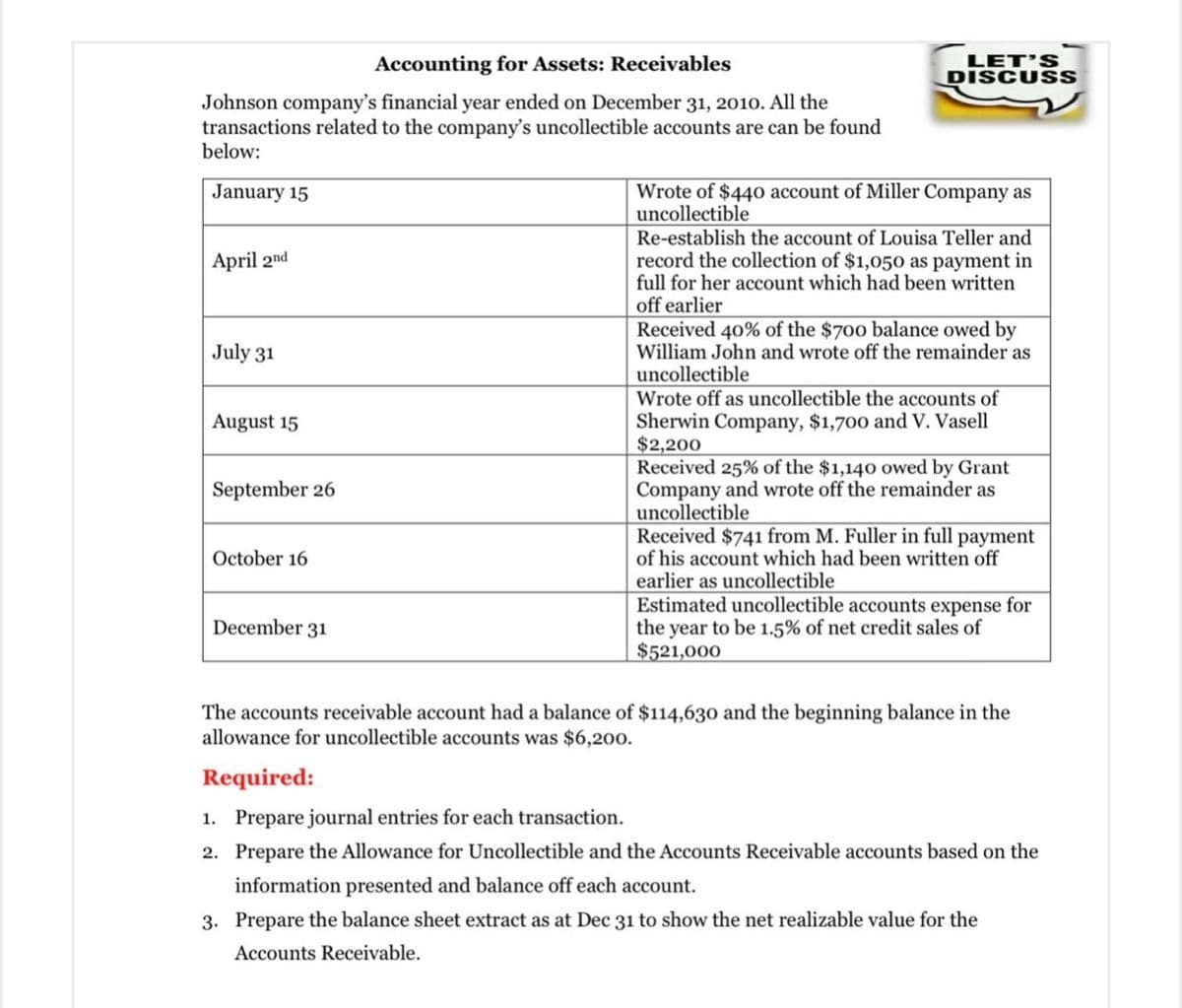 Accounting for Assets: Receivables
LET’S
DISCUSS
Johnson company's financial year ended on December 31, 2010. All the
transactions related to the company's uncollectible accounts are can be found
below:
Wrote of $440 account of Miller Company as
uncollectible
Re-establish the account of Louisa Teller and
record the collection of $1,050 as payment in
full for her account which had been written
off earlier
Received 40% of the $700 balance owed by
William John and wrote off the remainder as
uncollectible
Wrote off as uncollectible the accounts of
Sherwin Company, $1,700 and V. Vasell
$2,200
Received 25% of the $1,140 owed by Grant
Company and wrote off the remainder as
uncollectible
January 15
April 2nd
July 31
August 15
September 26
Received $741 from M. Fuller in full payment
of his account which had been written off
earlier as uncollectible
Estimated uncollectible accounts expense for
the year to be 1.5% of net credit sales of
$521,000
October 16
December 31
The accounts receivable account had a balance of $114,630 and the beginning balance in the
allowance for uncollectible accounts was $6,200.
Required:
1. Prepare journal entries for each transaction.
2. Prepare the Allowance for Uncollectible and the Accounts Receivable accounts based on the
information presented and balance off each account.
3. Prepare the balance sheet extract as at Dec 31 to show the net realizable value for the
Accounts Receivable.
