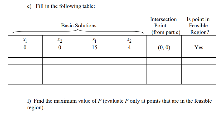 e) Fill in the following table:
Intersection
Is point in
Basic Solutions
Point
Feasible
(from part c)
Region?
X1
X2
S1
S2
15
4
(0, 0)
Yes
f) Find the maximum value of P (evaluate P only at points that are in the feasible
region).
