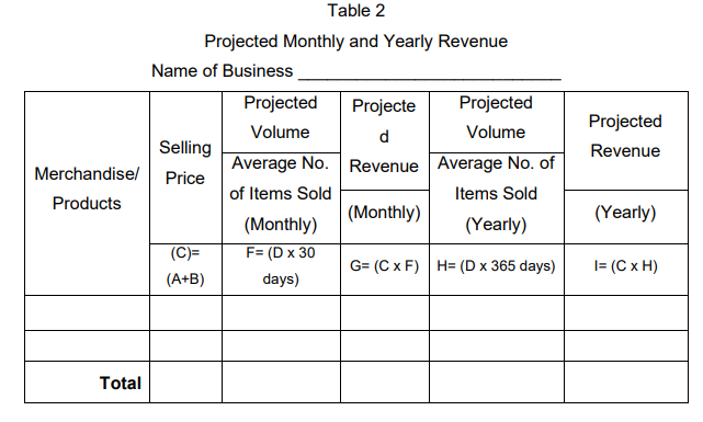 Table 2
Projected Monthly and Yearly Revenue
Name of Business
Projected
Projecte
Projected
Projected
Volume
d
Volume
Selling
Revenue
Average No. Revenue Average No. of
Merchandise/
Price
of Items Sold
Items Sold
Products
(Monthly)
(Yearly)
(Monthly)
(Yearly)
(C)=
F= (D x 30
G= (C x F) H= (D x 365 days)
|= (C x H)
(A+B)
days)
Total
