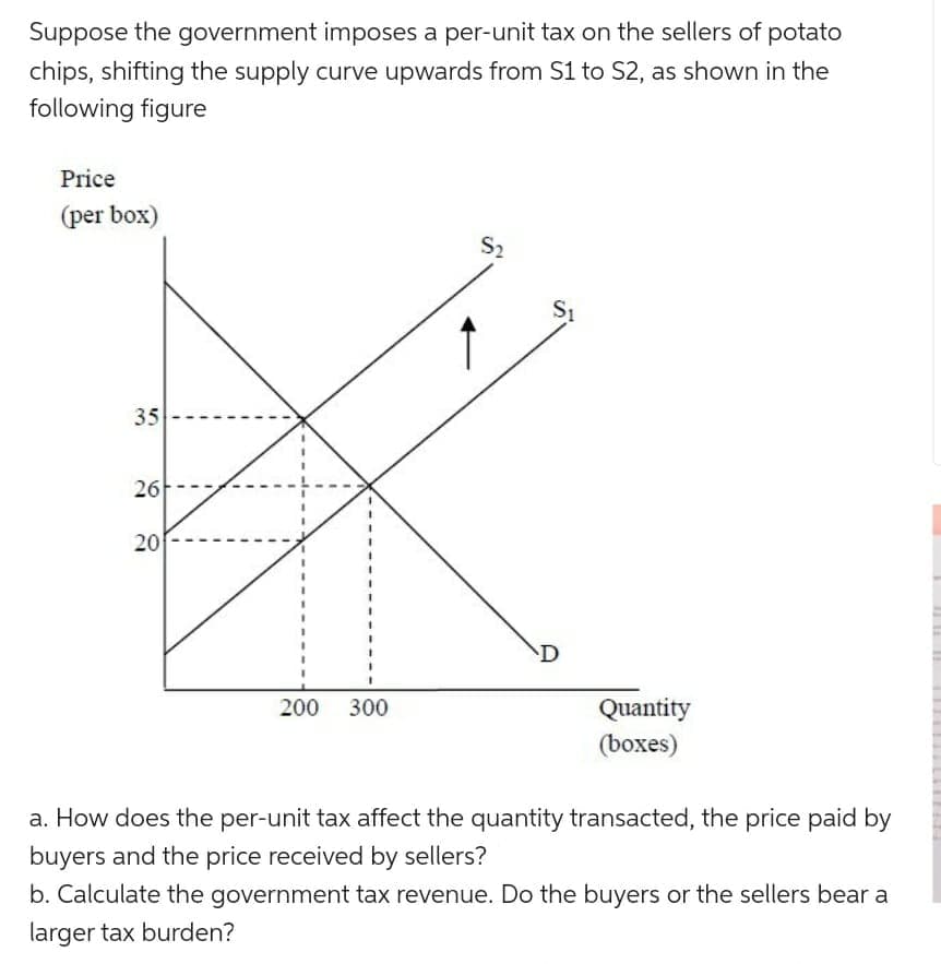 Suppose the government imposes a per-unit tax on the sellers of potato
chips, shifting the supply curve upwards from S1 to S2, as shown in the
following figure
Price
(per box)
35
26
20
200 300
S₂
S₁
D
Quantity
(boxes)
a. How does the per-unit tax affect the quantity transacted, the price paid by
buyers and the price received by sellers?
b. Calculate the government tax revenue. Do the buyers or the sellers bear a
larger tax burden?