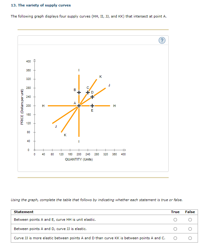 13. The variety of supply curves
The following graph displays four supply curves (HH, II, J), and KK) that intersect at point A.
400
380
K
320
J
280
B
240
200 +
H
180
120
80
K
40
40
80
120
180
200
240
280
320
360
400
QUANTITY (Units)
Using the graph, complete the table that follows by indicating whether each statement is true or false.
Statement
True
False
Between points A and E, curve HH is unit elastic.
Between points A and D, curve J is elastic.
Curve J) is more elastic between points A and D than curve KK is between points A and c.
PRICE (Dollars per unit)
olo
