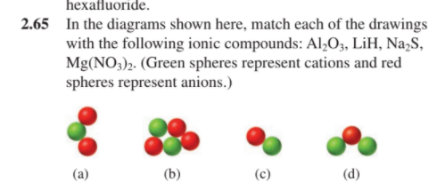 hexafluoride.
2.65 In the diagrams shown here, match each of the drawings
with the following ionic compounds: Al,O3, LiH, Na,S,
Mg(NO3)2. (Green spheres represent cations and red
spheres represent anions.)
(a)
(b)
(c)
(d)
