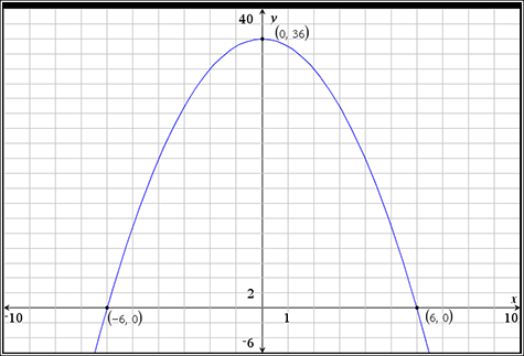 40
(o, 36)
2
F10
(-6, 0)
(6, 0)
1
10
-9-
