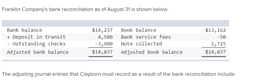 Franklin Company's bank reconciliation as of August 31 is shown below.
Bank balance
$14,237
Book balance
$13,162
Deposit in transit
- Outstanding checks
Bank service fees
4,500
-50
Note collected
-3,900
1,725
$14,837
$14,837
Adjusted bank balance
Adjusted book balance
The adjusting journal entries that Clayborn must record as a result of the bank reconciliation include:
