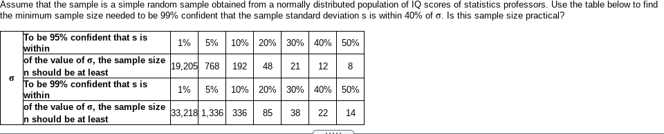 Assume that the sample is a simple random sample obtained from a normally distributed population of IQ scores of statistics professors. Use the table below to find
the minimum sample size needed to be 99% confident that the sample standard deviation s is within 40% of o. Is this sample size practical?
To be 95% confident that s is
within
of the value of o, the sample size
n should be at least
To be 99% confident that s is
within
of the value of o, the sample size
In should be at least
1% 5% 10% 20% 30% 40% 50%
* 21 12
19,205 768
192
1%
5% 10% 20% 30% 40% 50%
33,218 1,336 336
85
38
22
14
