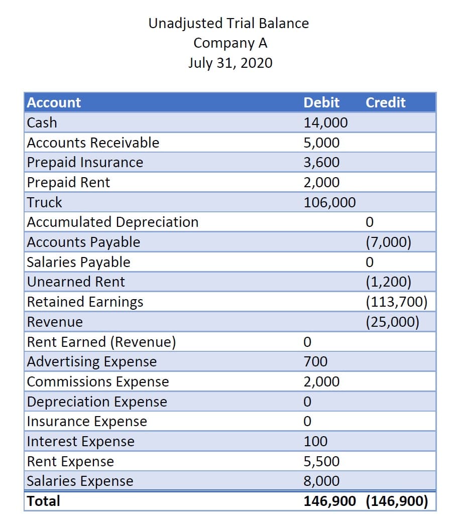 Unadjusted Trial Balance
Company A
July 31, 2020
Account
Debit
Credit
Cash
14,000
Accounts Receivable
Prepaid Insurance
Prepaid Rent
5,000
3,600
2,000
Truck
106,000
Accumulated Depreciation
Accounts Payable
Salaries Payable
(7,000)
Unearned Rent
(1,200)
(113,700)
(25,000)
Retained Earnings
Revenue
Rent Earned (Revenue)
Advertising Expense
Commissions Expense
700
2,000
Depreciation Expense
Insurance Expense
Interest Expense
100
Rent Expense
5,500
Salaries Expense
8,000
146,900 (146,900)
Total
