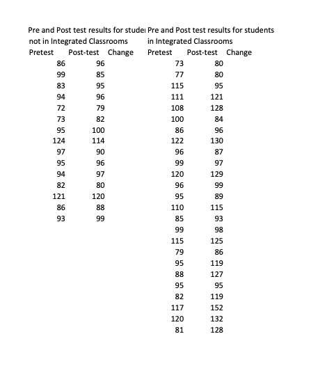 Pre and Post test results for studei Pre and Post test results for students
not in Integrated Classrooms
Post-test Change
in Integrated Classrooms
Post-test Change
Pretest
Pretest
86
96
73
80
99
85
77
80
83
95
115
95
94
96
111
121
72
79
108
128
73
82
100
84
95
100
86
96
124
114
122
130
97
90
96
87
95
96
99
97
94
97
120
129
82
80
96
99
121
120
95
89
86
88
110
115
93
99
85
93
99
98
115
125
79
86
95
119
88
127
95
95
82
119
117
152
120
132
81
128
