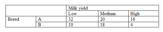 Breed
A
B
Milk yield
Low
32
10
Medium
20
18
High
16
4