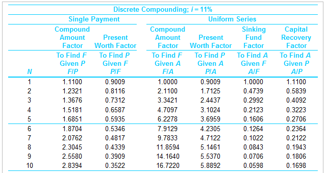 N
1
2
@ N
3
4
5
6
7
8
9
10
Single Payment
Compound
Amount Present
Factor Worth Factor
To Find F
Given P
FIP
Discrete Compounding; i = 11%
1.1100
1.2321
1.3676
1.5181
1.6851
1.8704
2.0762
2.3045
2.5580
2.8394
To Find P
Given F
PIF
0.9009
0.8116
0.7312
0.6587
0.5935
0.5346
0.4817
0.4339
0.3909
0.3522
Compound
Amount
Factor
To Find F
Given A
FIA
1.0000
2.1100
3.3421
4.7097
6.2278
7.9129
9.7833
11.8594
14.1640
16.7220
Uniform Series
Present
Worth Factor
To Find P
Given A
PIA
0.9009
1.7125
2.4437
3.1024
3.6959
4.2305
4.7122
5.1461
5.5370
5.8892
Sinking
Fund
Factor
To Find A
Given F
AIF
1.0000
0.4739
0.2992
0.2123
0.1606
0.1264
0.1022
0.0843
0.0706
0.0598
Capital
Recovery
Factor
To Find A
Given P
AIP
1.1100
0.5839
0.4092
0.3223
0.2706
0.2364
0.2122
0.1943
0.1806
0.1698