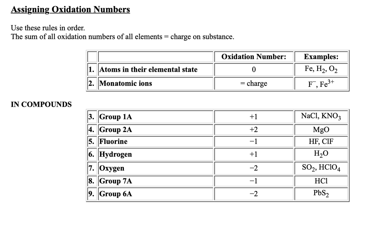 Assigning Oxidation Numbers
Use these rules in order.
The sum of all oxidation numbers of all elements = charge on substance.
Oxidation Number:
Examples:
1. Atoms in their elemental state
Fe, H2, O2
2. Monatomic ions
= charge
F, Fe3+
IN COMPOUNDS
NaCl, KNο
3. Group 1A
4. Group 2A
5. Fluorine
+1
+2
MgO
-1
HF, CIF
6. Hydrogen
7. Oxygen
8. Group 7A
+1
H20
-2
SO2, HCIO4
-1
HCI
9. Group 6A
-2
PbS,
