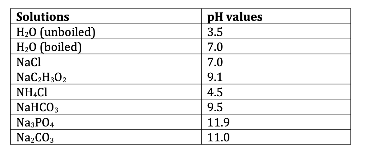 pH values
3.5
Solutions
H20 (unboiled)
H20 (boiled)
7.0
NaCl
7.0
NaC2H302
9.1
NHẠC1
4.5
NaHCO3
9.5
Na3PO4
11.9
Na2CO3
11.0
