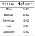 disease N.of caser
Aftosa
29.000
Brucelose
22.000
Tuberculose
19.000
Raiva
12.000
Leptospirose
10.000|
