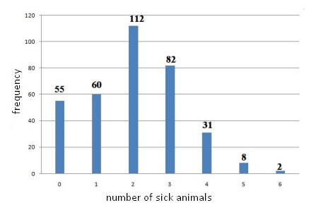 120
112
100
82
80
60
55
60
40
31
20
8
2
1
2
3
number of sick animals
frequency
