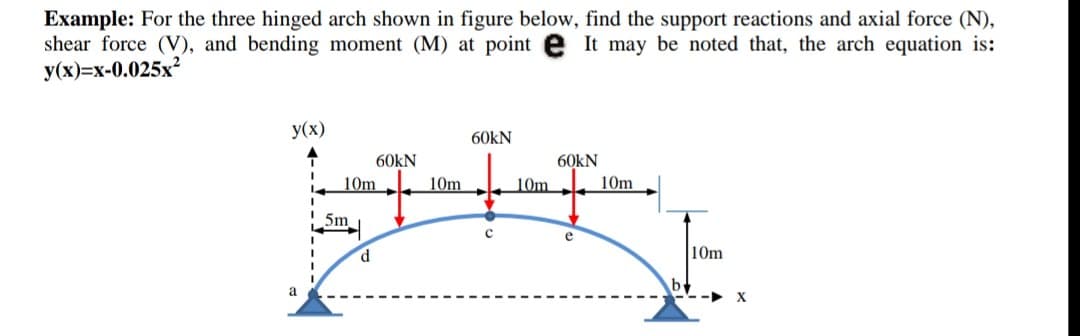 Example: For the three hinged arch shown in figure below, find the support reactions and axial force (N),
shear force (V), and bending moment (M) at point e It may be noted that, the arch equation is:
y(x)=x-0.025x²
y(x)
a
10m
5m
60KN
d
10m
60KN
10m
60KN
e
10m
b
10m
-- X