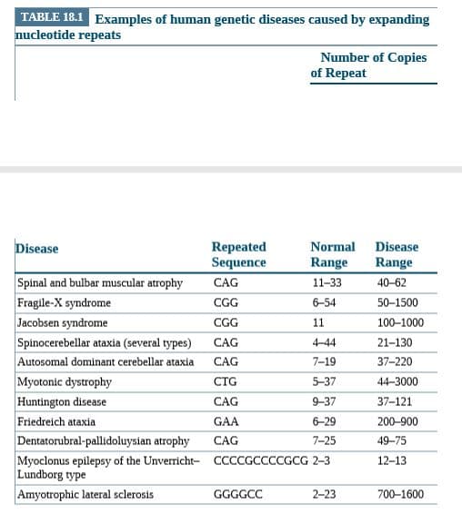 TABLE 18.1 Examples of human genetic diseases caused by expanding
nucleotide repeats
Number of Copies
of Repeat
Disease
Repeated
Sequence
Normal
Disease
Range
Range
Spinal and bulbar muscular atrophy
Fragile-X syndrome
Jacobsen syndrome
Spinocerebellar ataxia (several types)
Autosomal dominant cerebellar ataxia
Myotonic dystrophy
Huntington disease
Friedreich ataxia
Dentatorubral-pallidoluysian atrophy
Myoclonus epilepsy of the Unverricht- CCCCGCCCCGCG 2-3
Lundborg type
Amyotrophic lateral sclerosis
CAG
11-33
40-62
CGG
6-54
50-1500
CGG
11
100-1000
CAG
4-44
21-130
CAG
7-19
37-220
CTG
5-37
44-3000
CAG
9-37
37-121
GAA
6-29
200-900
CAG
7-25
49-75
12-13
GGGGCC
2-23
700-1600
