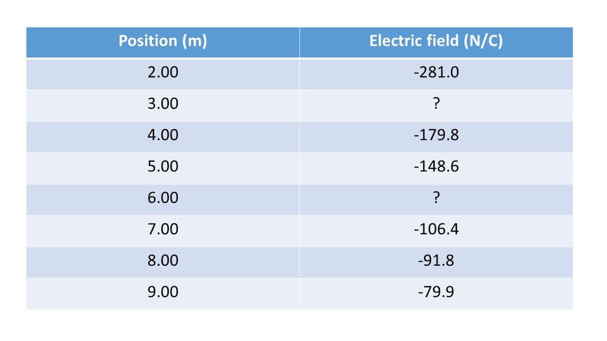 Position (m)
Electric field (N/C)
2.00
-281.0
3.00
4.00
-179.8
5.00
-148.6
6.00
7.00
-106.4
8.00
-91.8
9.00
-79.9
