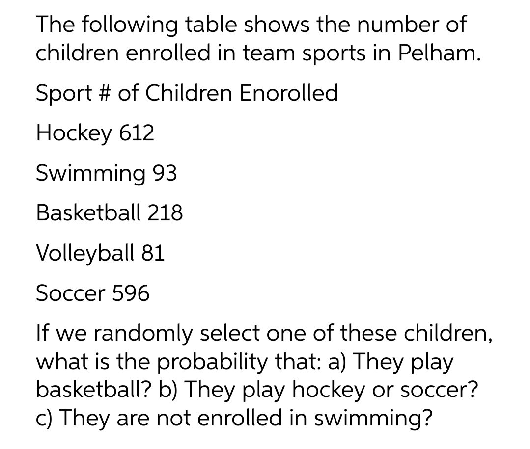 The following table shows the number of
children enrolled in team sports in Pelham.
Sport # of Children Enorolled
Hockey 612
Swimming 93
Basketball 218
Volleyball 81
Soccer 596
If we randomly select one of these children,
what is the probability that: a) They play
basketball? b) They play hockey or soccer?
c) They are not enrolled in swimming?
