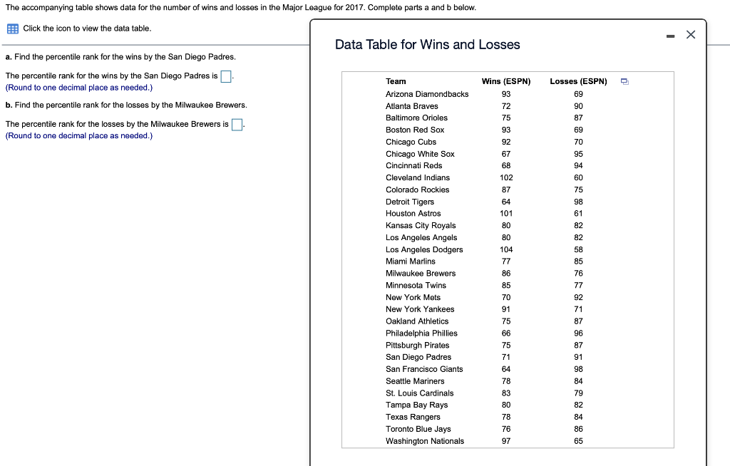The accompanying table shows data for the number of wins and losses in the Major League for 2017. Complete parts a and b below.
E Click the icon to view the data table.
- X
Data Table for Wins and Losses
a. Find the percentile rank for the wins by the San Diego Padres.
The percentile rank for the wins by the San Diego Padres is
Team
Wins (ESPN)
Losses (ESPN)
(Round to one decimal place as needed.)
Arizona Diamondbacks
93
69
b. Find the percentile rank for the losses by the Milwaukee Brewers.
Atlanta Braves
72
90
Baltimore Orioles
75
87
The percentile rank for the losses by the Milwaukee Brewers is
Boston Red Sox
93
69
(Round to one decimal place as needed.)
Chicago Cubs
Chicago White Sox
92
70
67
95
Cincinnati Reds
68
94
Cleveland Indians
102
60
Colorado Rockies
87
75
Detroit Tigers
64
98
Houston Astros
101
61
Kansas City Royals
80
82
Los Angeles Angels
Los Angeles Dodgers
80
82
104
58
Miami Marlins
77
85
Milwaukee Brewers
86
76
Minnesota Twins
85
77
New York Mets
70
92
New York Yankees
91
71
Oakland Athletics
75
87
Philadelphia Phillies
66
96
Pittsburgh Pirates
75
87
San Diego Padres
71
91
San Francisco Giants
64
98
Seattle Mariners
78
84
St. Louis Cardinals
83
79
Tampa Bay Rays
80
82
Texas Rangers
78
84
Toronto Blue Jays
Washington Nationals
76
86
97
65

