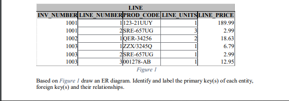 LINE
INV_NUMBER LINE NUMBER PROD CODE LINE_UNITSLINE PRICE
1123-21UUY
2SRE-657UG
1QER-34256
1zzx/3245Q
2SRE-657UG
3001278-AB
Figure I
Based on Figure 1 draw an ER diagram. Identify and label the primary key(s) of each entity,
1001
189.99
1001
1002
1003
3
2.99
18.63
6.79
1003
1003
2.99
12.95
foreign key(s) and their relationships.
