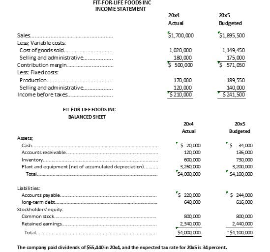 FIT-FOR-LIFE FOODS INC
INCOME STATEMENT
20x4
20x5
Actual
Budgeted
$1,700,000
"$1,895,500
Sales.
Less; Variable costs:
Cost of goods sold.
Selling and administrative.
Contribution magin..
1,020,000
180,000
5 500,000
1,149,450
175,000
's 571,050
Less: Fixedcosts:
Production.
170,000
120,000
5 210,000
189,550
140,000
$ 241,500
Selling and administrative.
Income before taxes..
FIT-FOR-LIFE FOODS INC
BALANCED SHEET
20x4
20x5
Actual
Budgeted
Assets;
's 20,000
's 34,000
Cash...
Accounts receivable.
120,000
136,000
Inventory..
600,000
730,000
Plant and equipment (net of accumulated depreciation).
3,260,000
3,200,000
"54,000,000
$4, 100,000
Total...
Liabilities:
Accounts pay able.
's 220,000
*s 244,000
long-term debt...
640,000
616,000
Stockholders' equity:
Common stock.
800,000
800,000
Retained earnings.
2,340,000
2,440,000
Total.
$4,000,000
"$4,100,000
The company paid dividends of $55,440 in 20x4, and the expected tax rate for 20x5is 34 percent.
