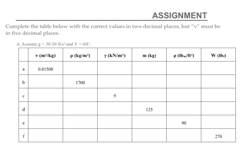 ASSIGNMENT
Complete the table below with the correct values in two decimal places, but "v" must be
in five decimal places.
A. Assume g = 30.50 ft/s² and V = 6ft³.
v (m³/kg)
p (kg/m³)
a
b
с
d
e
f
0.01500
1700
y (kN/m³)
9
m (kg)
125
p (lbm/ft³)
90
W (lb)
270