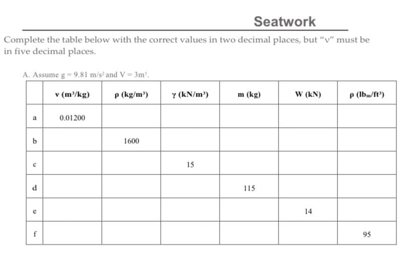 Seatwork
Complete the table below with the correct values in two decimal places, but "v" must be
in five decimal places.
A. Assume g = 9.81 m/s² and V = 3m³.
v (m³/kg)
p (kg/m³)
a
b
с
d
e
f
0.01200
1600
y (kN/m³)
15
m (kg)
115
W (kN)
14
p (lbm/ft³)
95