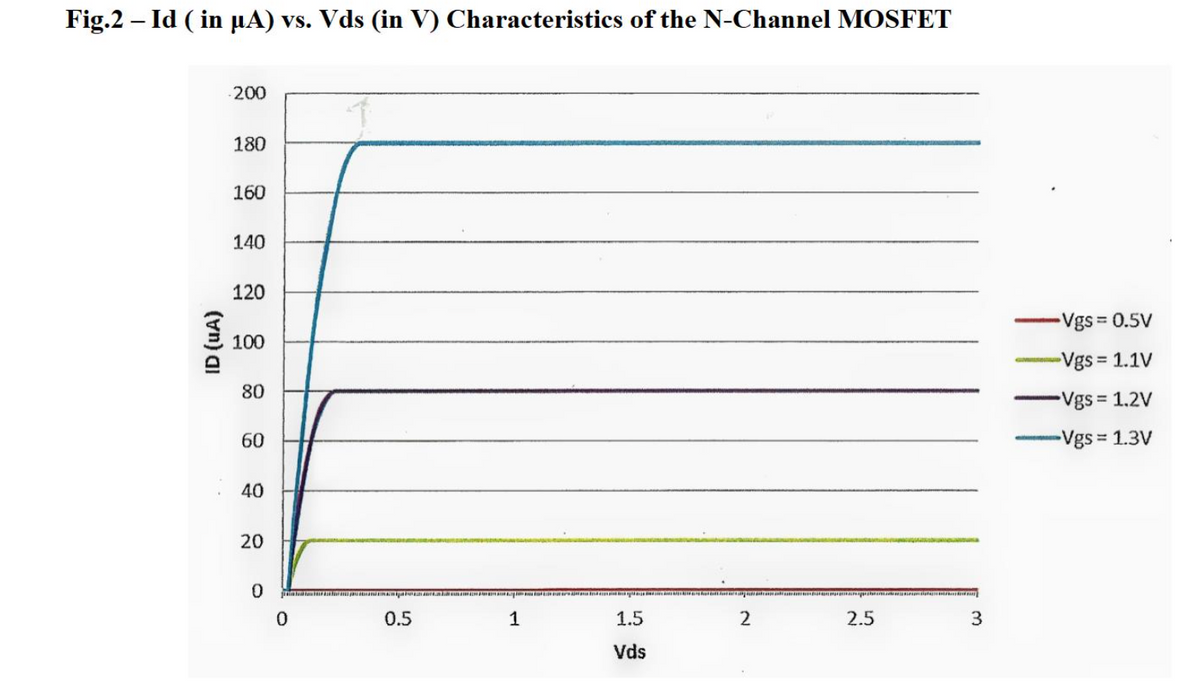 Fig.2 – Id ( in µA) vs. Vds (in V) Characteristics of the N-Channel MOSFET
-200
180
160
140
120
-Vgs 0.5V
E 100
-Vgs 1.1V
%3D
80
Vgs 1.2V
60
-Vgs 1.3V
40
20
0.5
1
1.5
2
2.5
3.
Vds
ID (uA)
