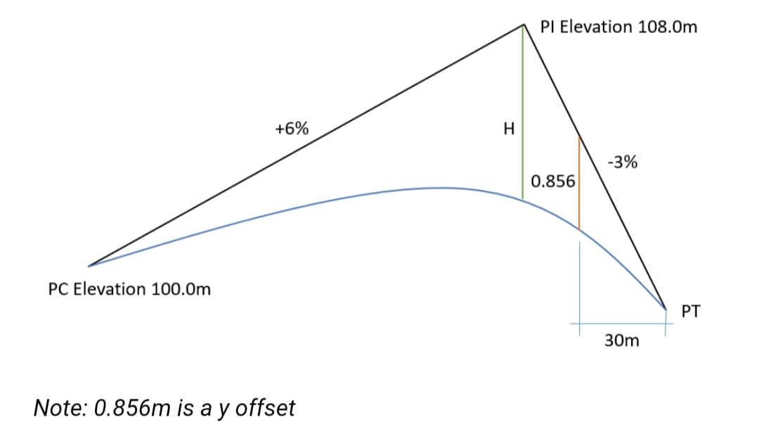 PI Elevation 108.0m
+6%
H
-3%
0.856
PC Elevation 100.0m
PT
30m
Note: 0.856m is a y offset
