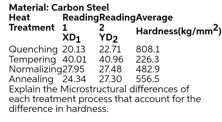 Material: Carbon Steel
Heat
Treatment 1
ReadingReadingAverage
2
Hardness(kg/mm2)
XD1
YD2
Quenching 20.13
Tempering 40.01
Normalizing27.95
Annealing 24.34
Explain the Microstructural differences of
each treatment process that account for the
difference in hardness.
22.71
40.96
27.48
27.30
808.1
226.3
482.9
556.5
