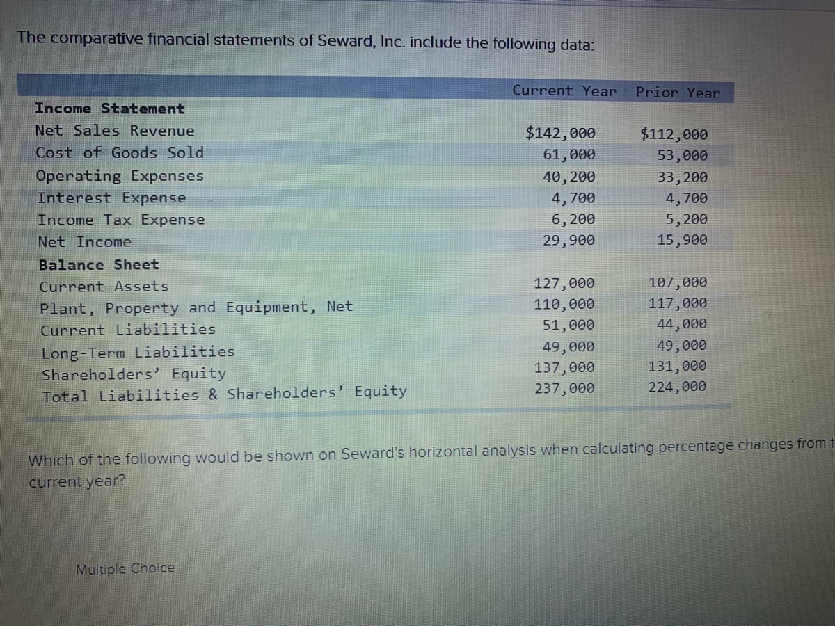 The comparative financial statements of Seward, Inc. include the following data:
Current Year
Prior Year
Income Statement
Net Sales Revenue
$142,000
$112,000
Cost of Goods Sold
61,000
53,000
Operating Expenses
Interest Expense
40, 200
33,200
4,700
4,700
Income Tax Expense
6, 200
29,900
5,200
Net Income
15,900
Balance Sheet
Current Assets
127,000
107,000
Plant, Property and Equipment, Net
Current Liabilities
110,000
117,000
51,000
44,000
49,000
131,000
224,000
49,000
Long-Term Liabilities
Shareholders' Equity
Total Liabilities & Shareholders' Equity
137,000
237,000
Which of the following would be shown on Seward's horizontal analysis when calculating percentage changes from t
current year?
Multiple Choice
