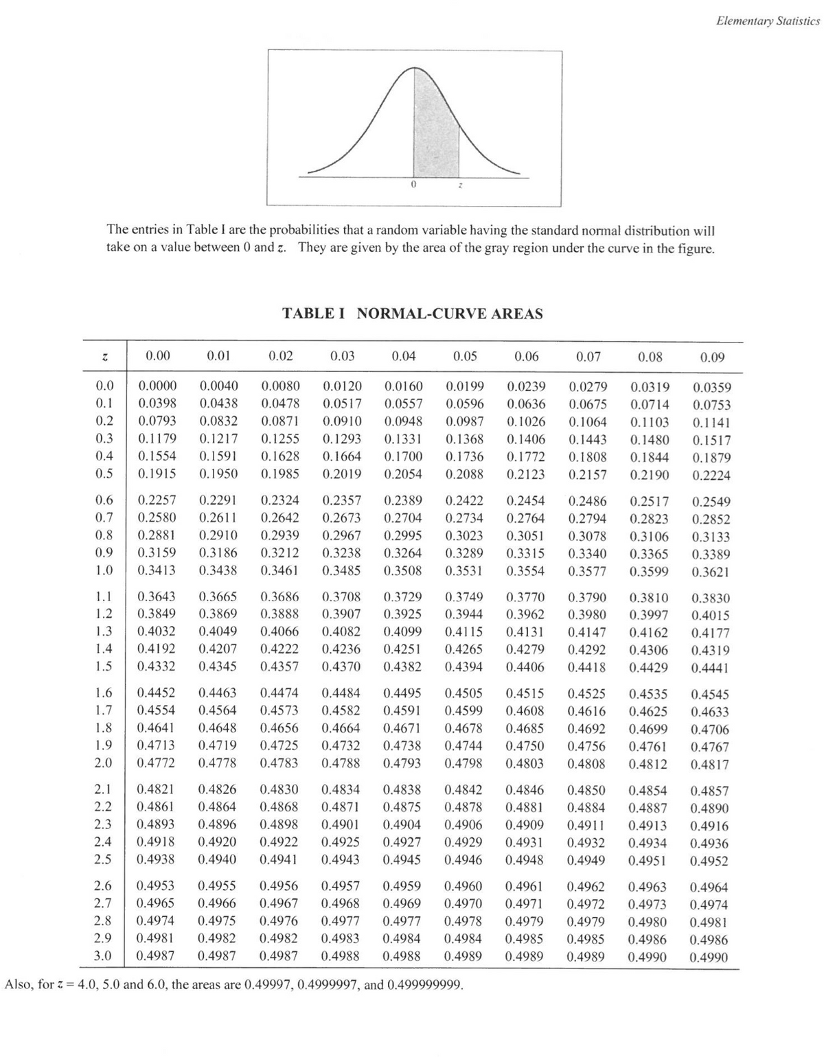 Elementary Statistics
The entries in Table I are the probabilities that a random variable having the standard normal distribution will
take on a value between 0 and z. They are given by the area of the gray region under the curve in the figure.
TABLE I NORMAL-CURVE AREAS
0.00
0.01
0.02
0.03
0.04
0.05
0.06
0.07
0.08
0.09
0.0
0.0000
0.0040
0.0080
0.0120
0.0160
0.0199
0.0239
0.0279
0.0319
0.0359
0.1
0.0398
0.0438
0.0478
0.0517
0.0557
0.0596
0.0636
0.0675
0.0714
0.0753
0.2
0.0793
0.0832
0.0871
0.0910
0.0948
0.0987
0.1026
0.1064
0.1103
0.1141
0.3
0.1179
0.1217
0.1255
0.1293
0.1331
0.1368
0.1406
0.1443
0.1480
0.1517
0.4
0.1554
0.1591
0.1628
0.1664
0.1700
0.1736
0.1772
0.1808
0.1844
0.1879
0.5
0.1915
0.1950
0.1985
0.2019
0.2054
0.2088
0.2123
0.2157
0.2190
0.2224
0.6
0.2257
0.2291
0.2324
0.2357
0.2389
0.2422
0.2454
0.2486
0.2517
0.2549
0.7
0.2580
0.2611
0.2642
0.2673
0.2704
0.2734
0.2764
0.2794
0.2823
0.2852
0.8
0.2881
0.2910
0.2939
0.2967
0.2995
0.3023
0.3051
0.3078
0.3106
0.3133
0.9
0.3159
0.3186
0.3212
0.3238
0.3264
0.3289
0.3315
0.3340
0.3365
0.3389
1.0
0.3413
0.3438
0.3461
0.3485
0.3508
0.3531
0.3554
0.3577
0.3599
0.3621
1.1
0.3643
0.3665
0.3686
0.3708
0.3729
0.3749
0.3770
0.3790
0.3810
0.3830
1.2
0.3849
0.3869
0.3888
0.3907
0.3925
0.3944
0.3962
0.3980
0.3997
0.4015
1.3
0.4032
0.4049
0.4066
0.4082
0.4099
0.4115
0.4131
0.4147
0.4162
0.4177
1.4
0.4192
0.4207
0.4222
0.4236
0.4251
0.4265
0.4279
0.4292
0.4306
0.4319
1.5
0.4332
0.4345
0.4357
0.4370
0.4382
0.4394
0.4406
0.4418
0.4429
0.4441
1.6
0.4452
0.4463
0.4474
0.4484
0.4495
0.4505
0.4515
0.4525
0.4535
0.4545
1.7
0.4554
0.4564
0.4573
0.4582
0.4591
0.4599
0.4608
0.4616
0.4625
0.4633
1.8
0.4641
0.4648
0.4656
0.4664
0.4671
0.4678
0.4685
0.4692
0.4699
0.4706
1.9
0.4713
0.4719
0.4725
0.4732
0.4738
0.4744
0.4750
0.4756
0.4761
0.4767
2.0
0.4772
0.4778
0.4783
0.4788
0.4793
0.4798
0.4803
0.4808
0.4812
0.4817
2.1
0.4821
0.4826
0.4830
0.4834
0.4838
0.4842
0.4846
0.4850
0.4854
0.4857
2.2
0.4861
0.4864
0.4868
0.4871
0.4875
0.4878
0.4881
0.4884
0.4887
0.4890
2.3
0.4893
0.4896
0.4898
0.4901
0.4904
0.4906
0.4909
0.4911
0.4913
0.4916
2.4
0.4918
0.4920
0.4922
0.4925
0.4927
0.4929
0.4931
0.4932
0.4934
0.4936
2.5
0.4938
0.4940
0.4941
0.4943
0.4945
0.4946
0.4948
0.4949
0.4951
0.4952
2.6
0.4953
0.4955
0.4956
0.4957
0.4959
0.4960
0.4961
0.4962
0.4963
0.4964
2.7
0.4965
0.4966
0.4967
0.4968
0.4969
0.4970
0.4971
0.4972
0.4973
0.4974
2.8
0.4974
0.4975
0.4976
0.4977
0.4977
0.4978
0.4979
0.4979
0.4980
0.4981
2.9
0.4981
0.4982
0.4982
0.4983
0.4984
0.4984
0.4985
0.4985
0.4986
0.4986
3.0
0.4987
0.4987
0.4987
0.4988
0.4988
0.4989
0.4989
0.4989
0.4990
0.4990
Also, for z = 4.0, 5.0 and 6.0, the areas are 0.49997, 0.4999997, and 0.499999999.
