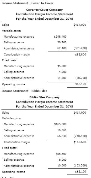 Income Statement - Cover-to-Cover
Cover-to-Cover Company
Contribution Margin Income Statement
For the Year Ended December 31, 2018
Sales
Variable costs:
Manufacturing expense
Selling expense
Administrative expense
Contribution margin
Fixed costs:
Manufacturing expense
Selling expense
Administrative expense
Operating income
Income Statement - Biblio Files
$248,400
20,700
62,100
Sales
Variable costs:
Manufacturing expense
Selling expense
Administrative expense
Contribution margin
Fixed costs:
Manufacturing expense
Selling expense
Administrative expense
Operating income
$5,000
4,000
11,700
Biblio Files Company
Contribution Margin Income Statement
For the Year Ended December 31, 20Y8
$165,600
16,560
66,240
$85,500
8,000
10,000
$414,000
(331,200)
$82,800
(20,700)
$62,100
$414,000
(248,400)
$165,600
(103,500)
$62,100