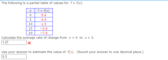 The following is a partial table of values for f = f(x).
f = f(x)
5.6
4.4
1.5
-3.6
-7.9
0
5
10
15
20
Calculate the average rate of change from x = 0 to x = 5.
1.27
X
Use your answer to estimate the value of f(1). (Round your answer to one decimal place.)
5.3
