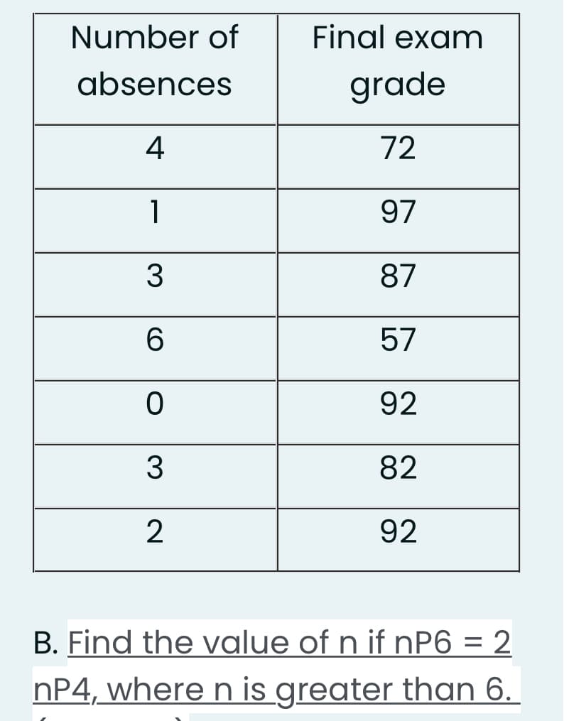 Number of
Final exam
absences
grade
4
72
1
97
3
87
6.
57
92
3
82
92
B. Find the value of n if nP6 = 2
nP4, where n is greater than 6.
