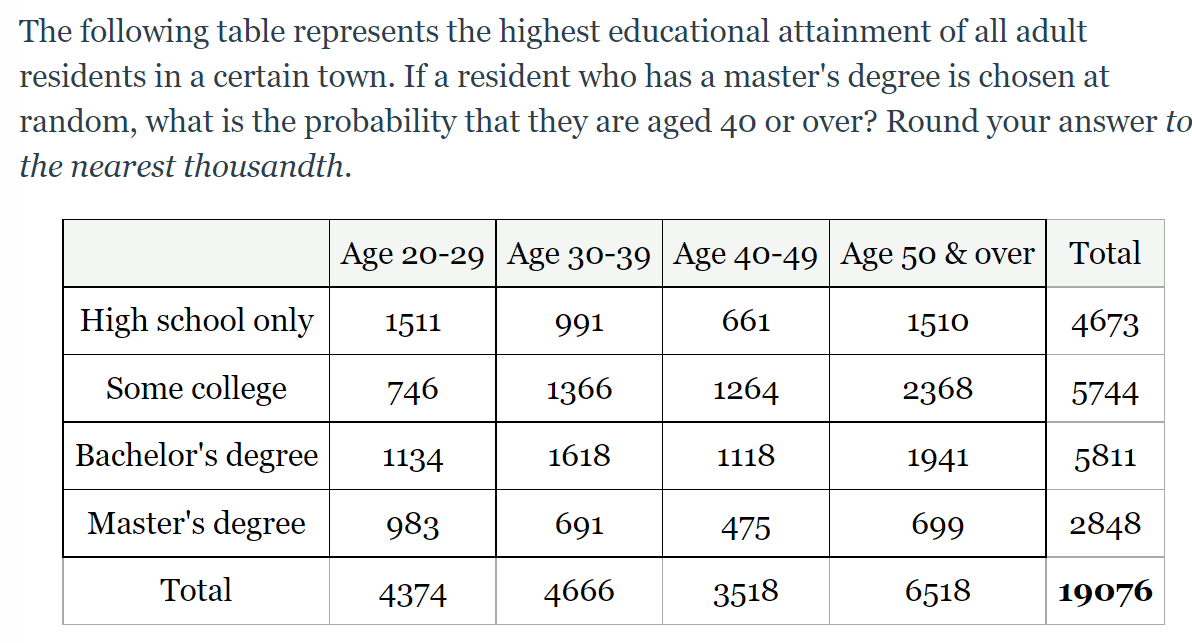 The following table represents the highest educational attainment of all adult
residents in a certain town. If a resident who has a master's degree is chosen at
random, what is the probability that they are aged 40 or over? Round your answer to
the nearest thousandth.
Age 20-29 Age 30-39 Age 40-49 Age 50 & over
Total
High school only
1511
991
661
1510
4673
Some college
746
1366
1264
2368
5744
Bachelor's degree
1134
1618
1118
1941
5811
Master's degree
983
691
475
699
2848
Total
4374
4666
3518
6518
19076
