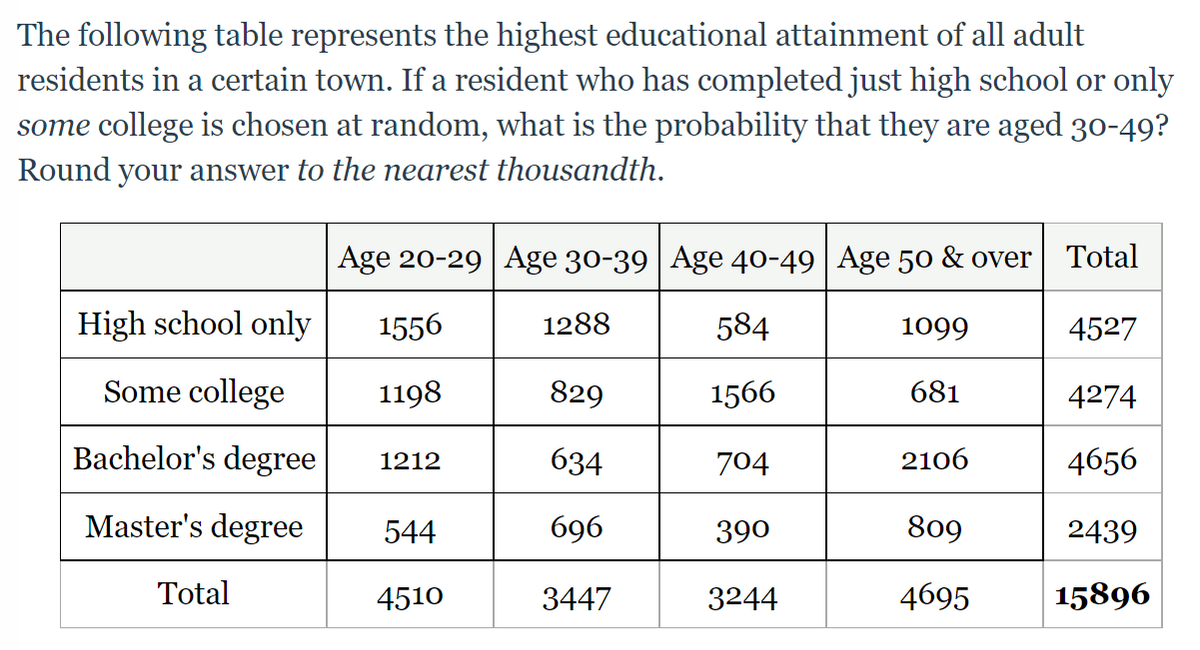 The following table represents the highest educational attainment of all adult
residents in a certain town. If a resident who has completed just high school or only
some college is chosen at random, what is the probability that they are aged 30-49?
Round your answer to the nearest thousandth.
Age 20-29 Age 30-39 Age 40-49 Age 50 & over
Total
High school only
1556
1288
584
1099
4527
Some college
1198
829
1566
681
4274
Bachelor's degree
634
2106
4656
1212
704
Master's degree
544
696
390
809
2439
Total
4510
3447
3244
4695
15896
